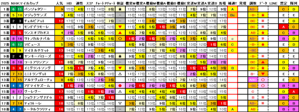 2025　NHKマイルＣ　結果まとめ2